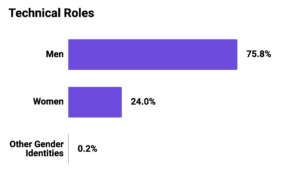 Graph showing Mozilla Corporation Technical Roles