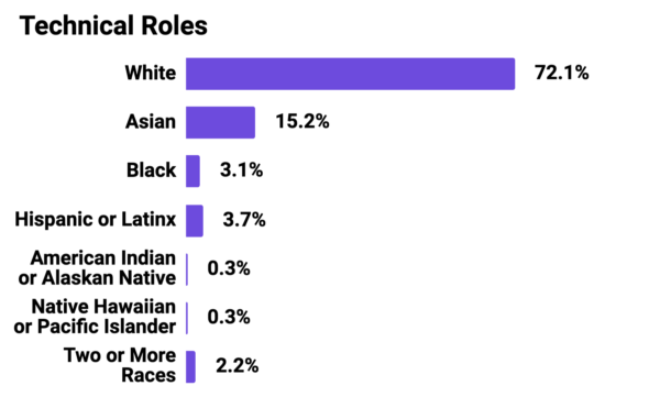 Graph showing Mozilla Corporation Technical Roles