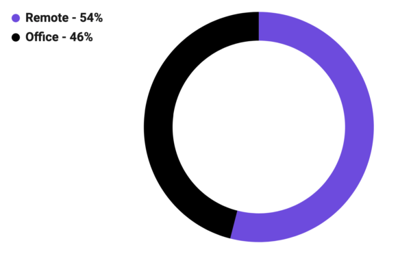 Graph showing Mozilla Corporation Remote Workforce