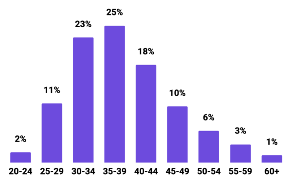 Graph showing Mozilla Corporation Age