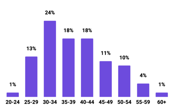 Graph showing Mozilla Foundation Age