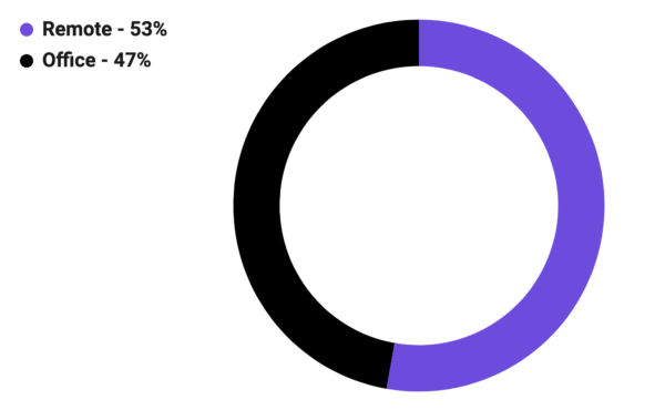 Graph showing Mozilla Foundation Remote Workforce