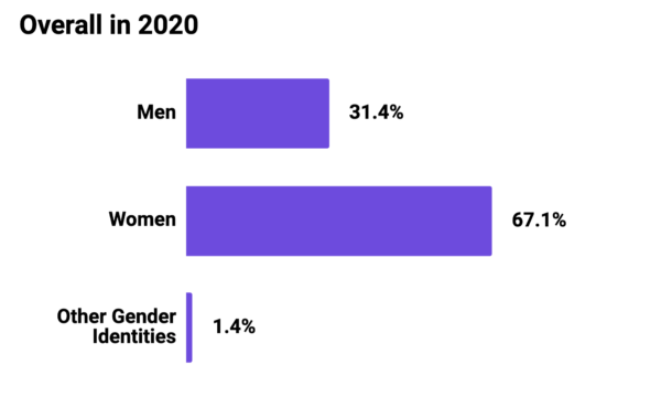 Graph showing Mozilla Foundation Overall Gender
