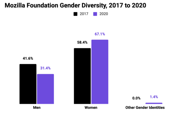 Graph showing Mozilla Foundation Gender Diversity, 2017 to 2020