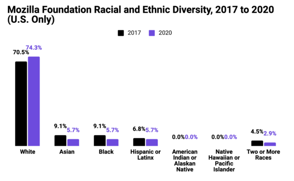 Graph showing Mozilla Corporation Racial and Ethnic Diversity, 2017 to 2020