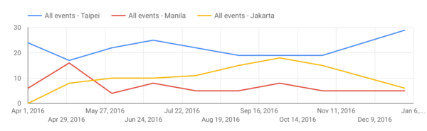 Events Over Time