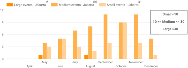 Jakarta Event Sizes