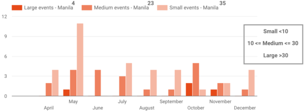 Manila Event Sizes