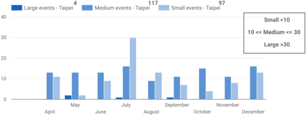 Taipei Event Sizes