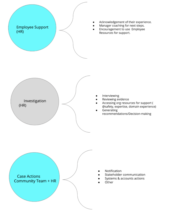 There are three circles, one that says 'Employee Support' and lists tasks of that role, the second says 'Investigation (HR)' and lists the tasks of that role, the third says 'Case Actions(community team)' and lists associated actions