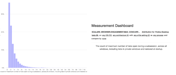 The distribution view for the max_concurrent_tabs scalar on the TMO dashboard.