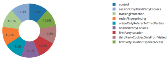 Pie chart of users in each branch