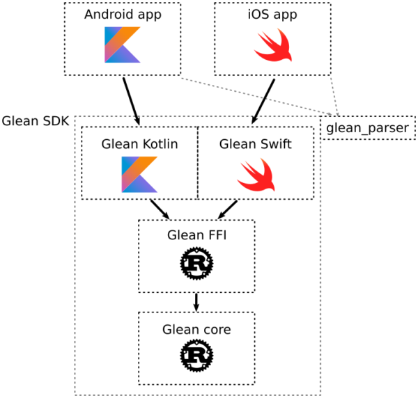 This Week in Glean: Leveraging Rust to build cross-platform mobile ...
