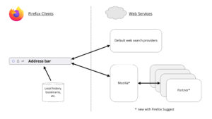 Firefox Suggest data flow diagram