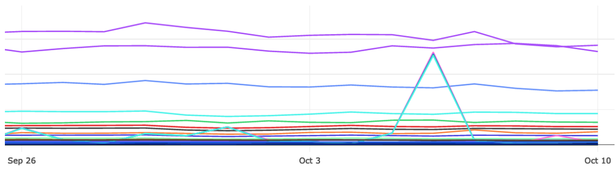 A line graph showing multiple colored lines and their changes over time