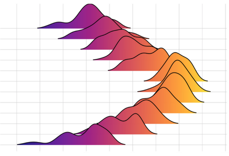 A ridgeline chart, represented as a series of histograms arranged to form visualization that looks like a mountain ridge