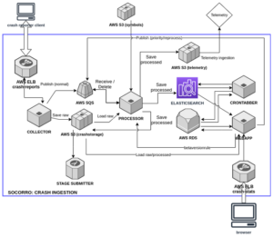Socorro Architecture Diagram