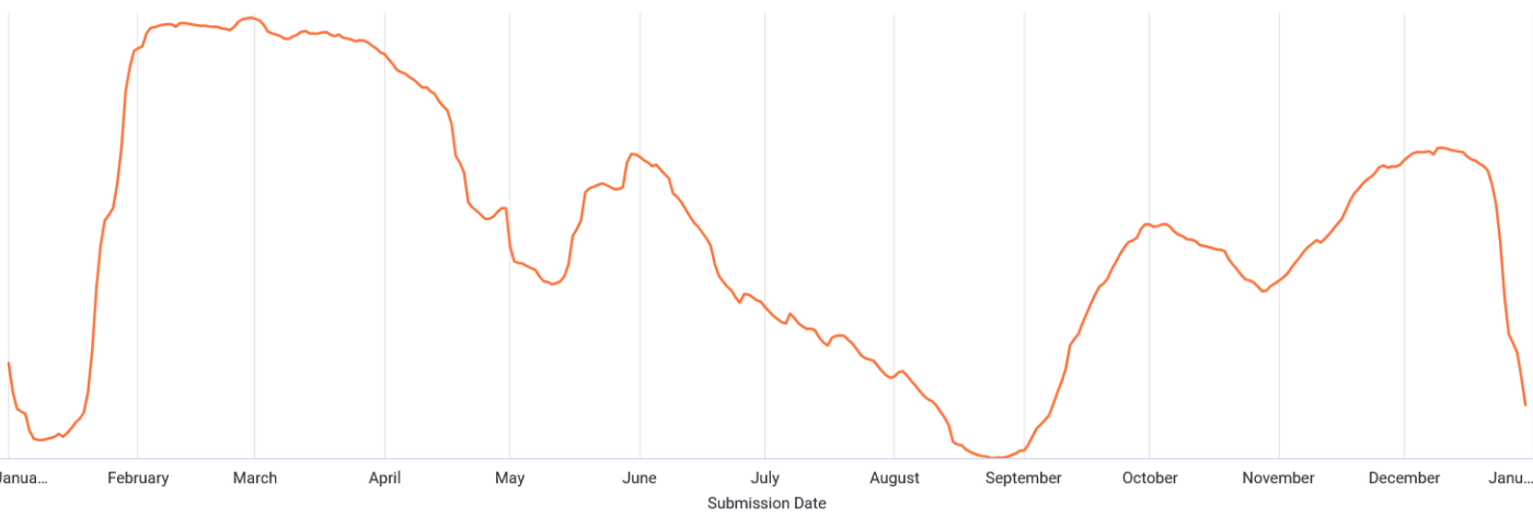 Orange sparkline with valleys, peaks, and plateaus with an x-axis labeled with the months of a year