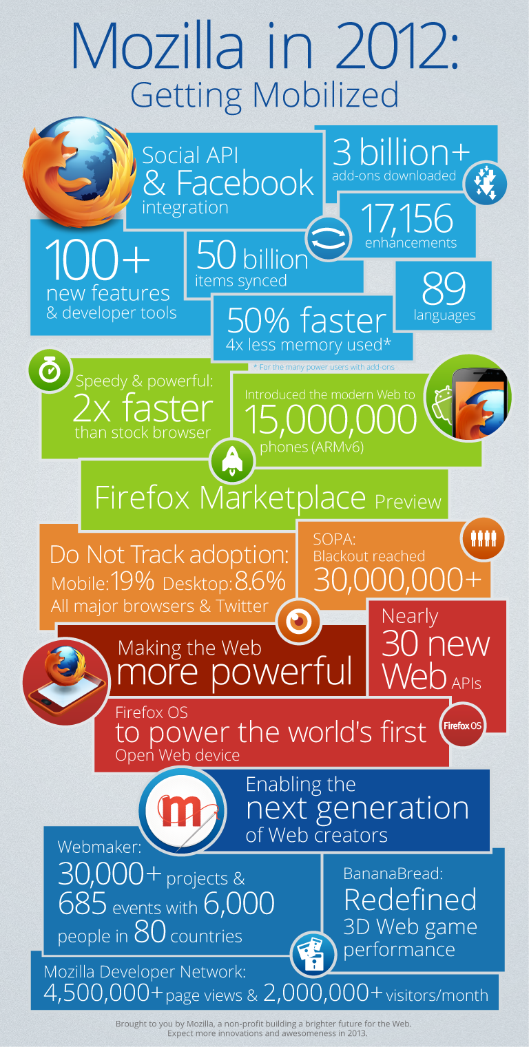 Mozilla in 2012 Infographic