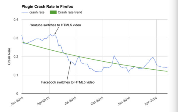 Plugin crash rate in Firefox