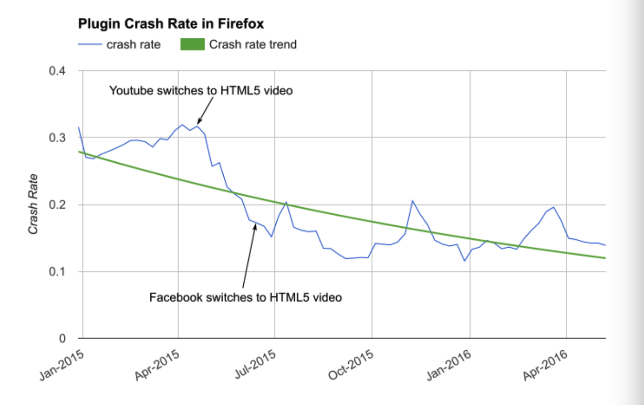 Reducing Adobe Flash Usage In Firefox Future Releases