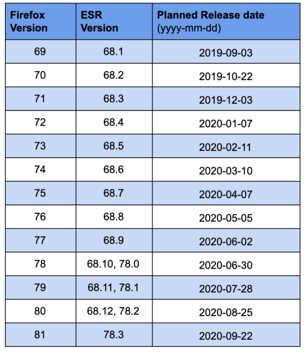  a table showing the release dates for Firefox GA and pre-release channels, 2019-2020. Follow the link for data.