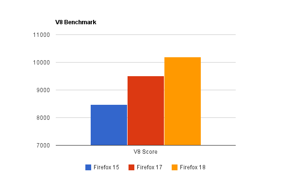 V8 benchmarkのスコア