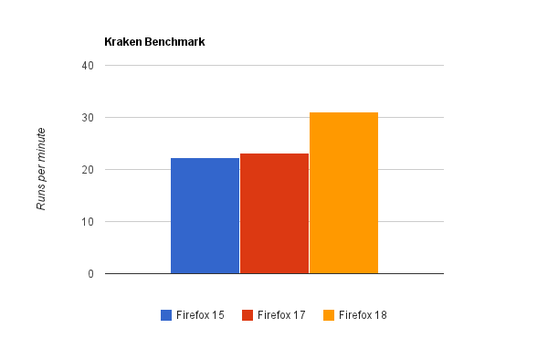 Kraken benchmarkの時間あたりの実行回数