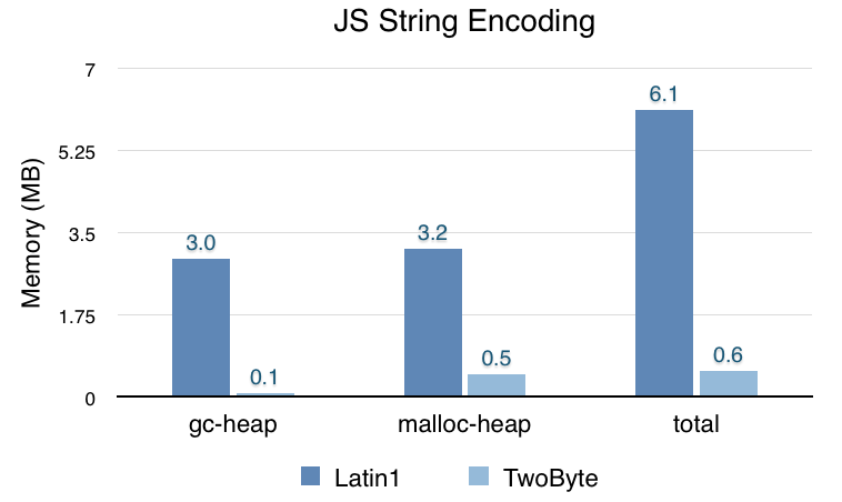 Slimmer and faster JavaScript strings in Firefox