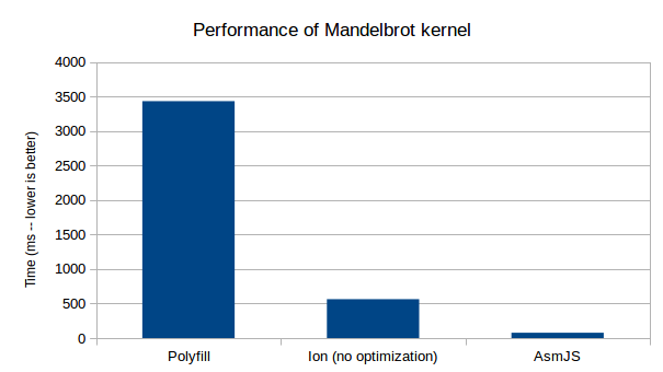 SIMD Mandelbrot - polyfill vs ion vs asmjs