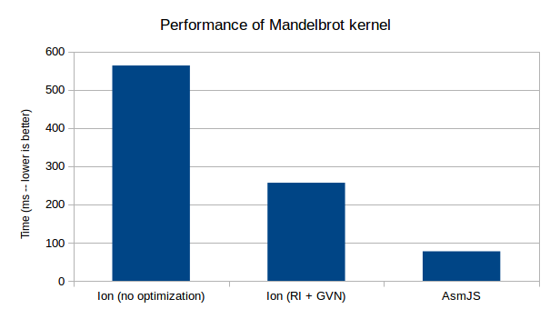 SIMD Mandelbrot kernel - Ion optimized vs AsmJS