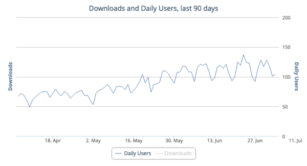 Pontoon Add-on Statistics over last 90 days