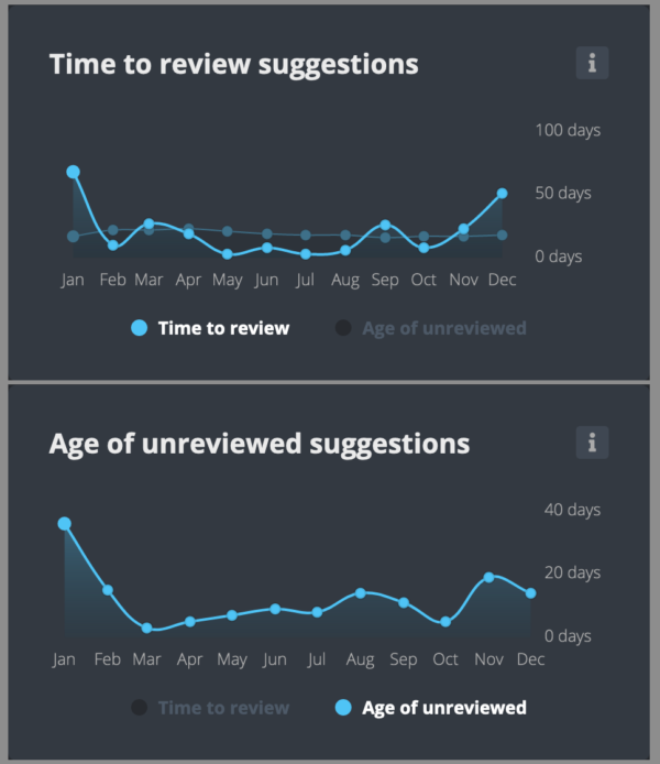 Graphs for unreviewed suggestions