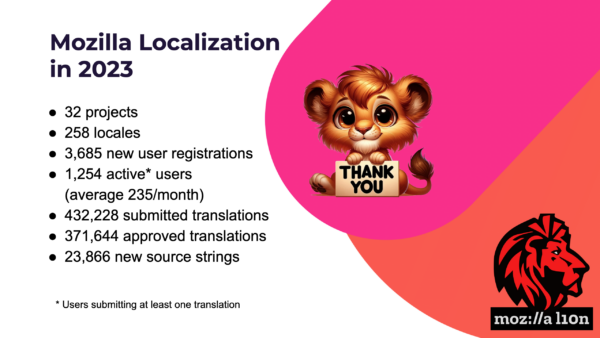 Slide summarizing the activity in Pontoon over 2023. It includes the Mozilla Localization team logo (a red and black lion head) and an image of a cartoonish lion cub holding a thank you sign. Data in the slide: * 32 projects and 258 locales set up in Pontoon * 3,685 new user registrations * 1,254 active users, submitting at least one translation (on average 235 users per month) * 432,228 submitted translations * 371,644 approved translations * 23,866 new strings to translate