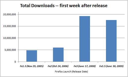 downloads_one_week_later_comparison
