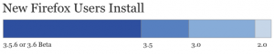 55% Of New Users Install Old Versions Of Firefox | Blog Of Metrics