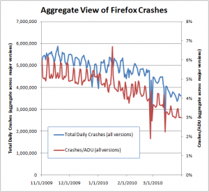 Dramatic Stability Improvements in Firefox | Blog of Metrics