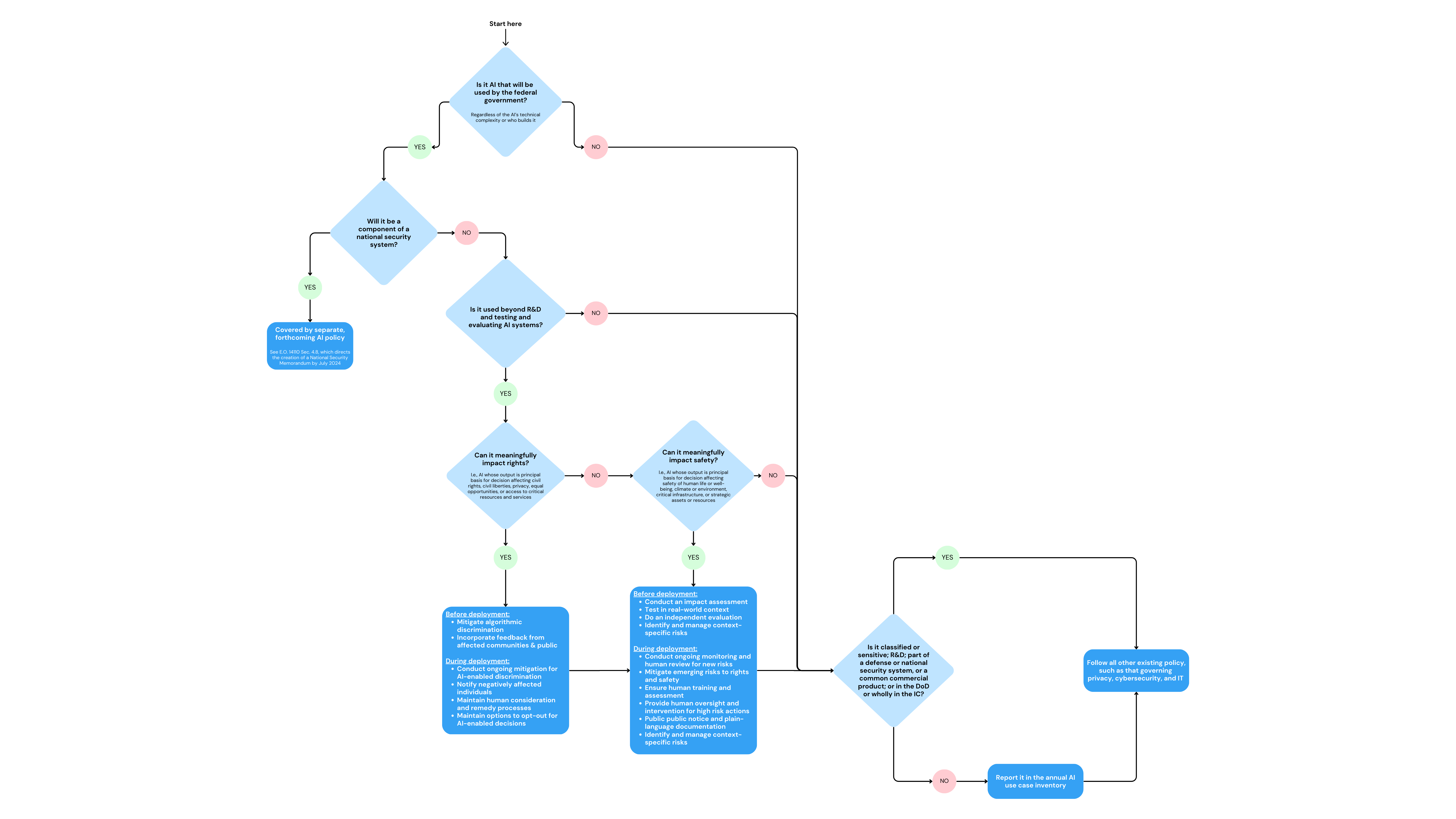 Diagram explaining how today's new policy works for mitigating AI risks ...