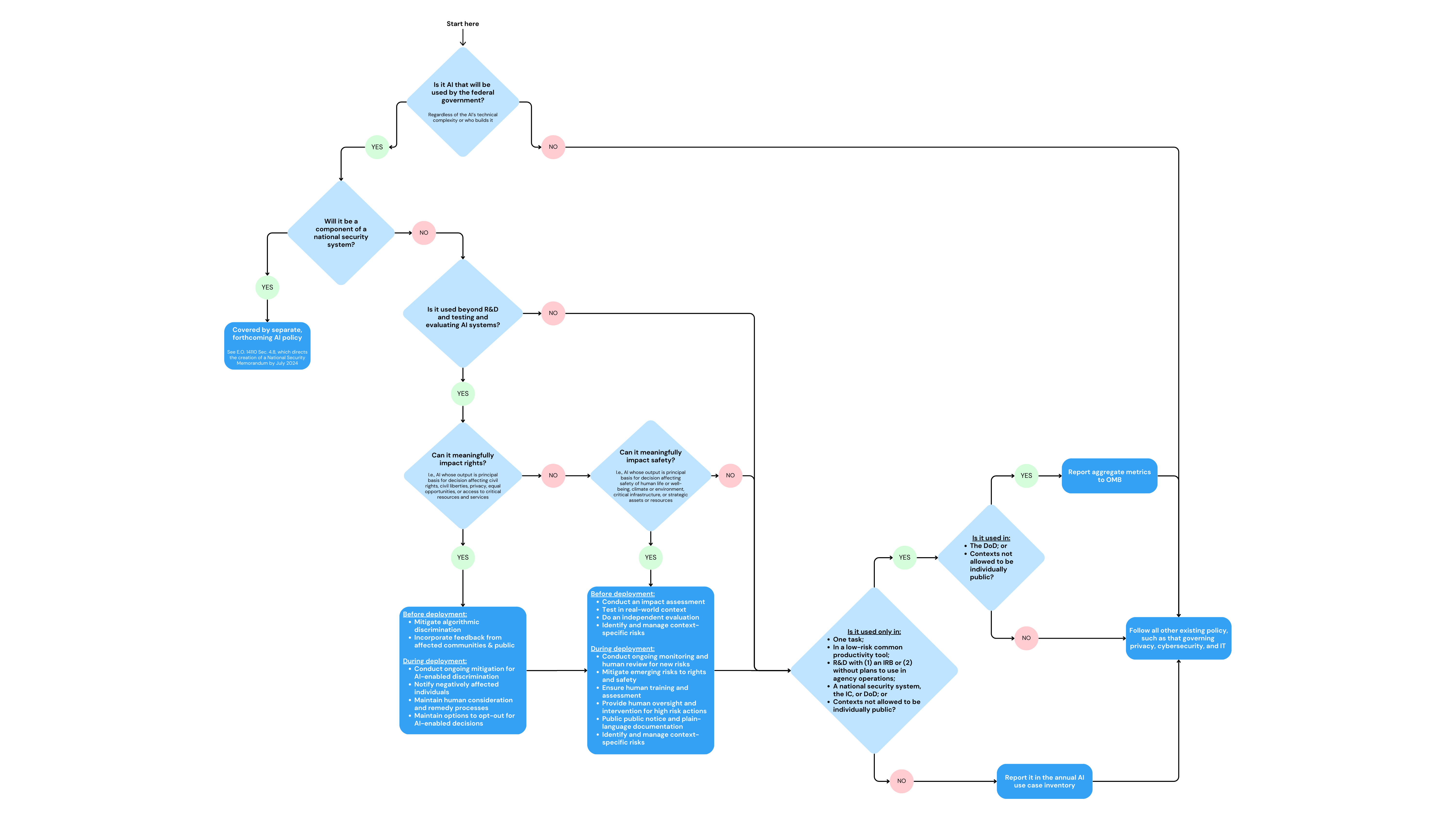 Diagram explaining how this policy mitigates AI risks.