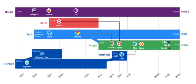 Browser Engine Es Competition, Innovation, and the Future of the Web - Why Independent ...