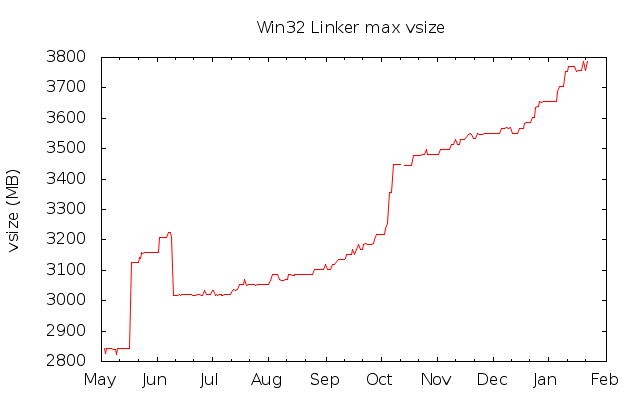 Win32 Linker max vsize