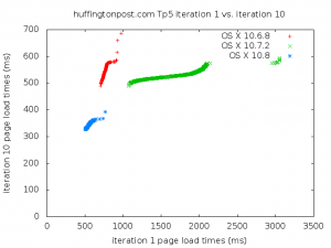 Q-Q plot for huffingtonpost.com