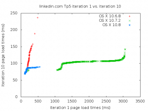 Q-Q plot for linkedin.com