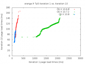Q-Q plot for orange.fr