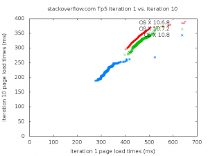 Q-Q plot for stackoverflow.com