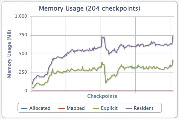 Memory usage from a single run of Firefox 7