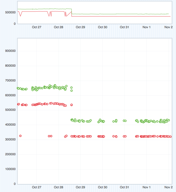 Talos Allocs graph