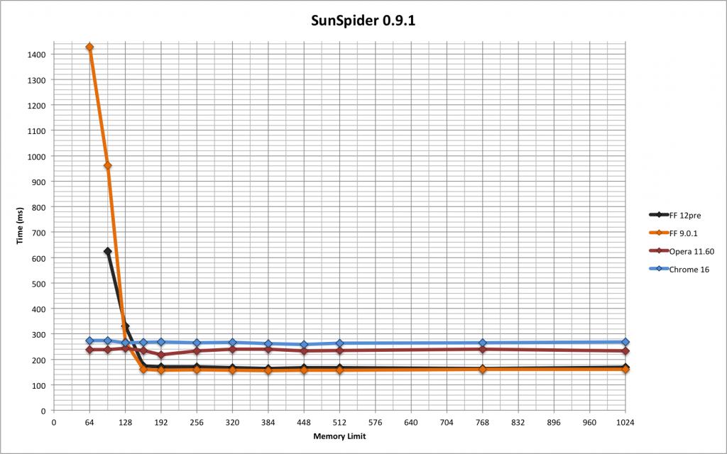 sunspider results graph