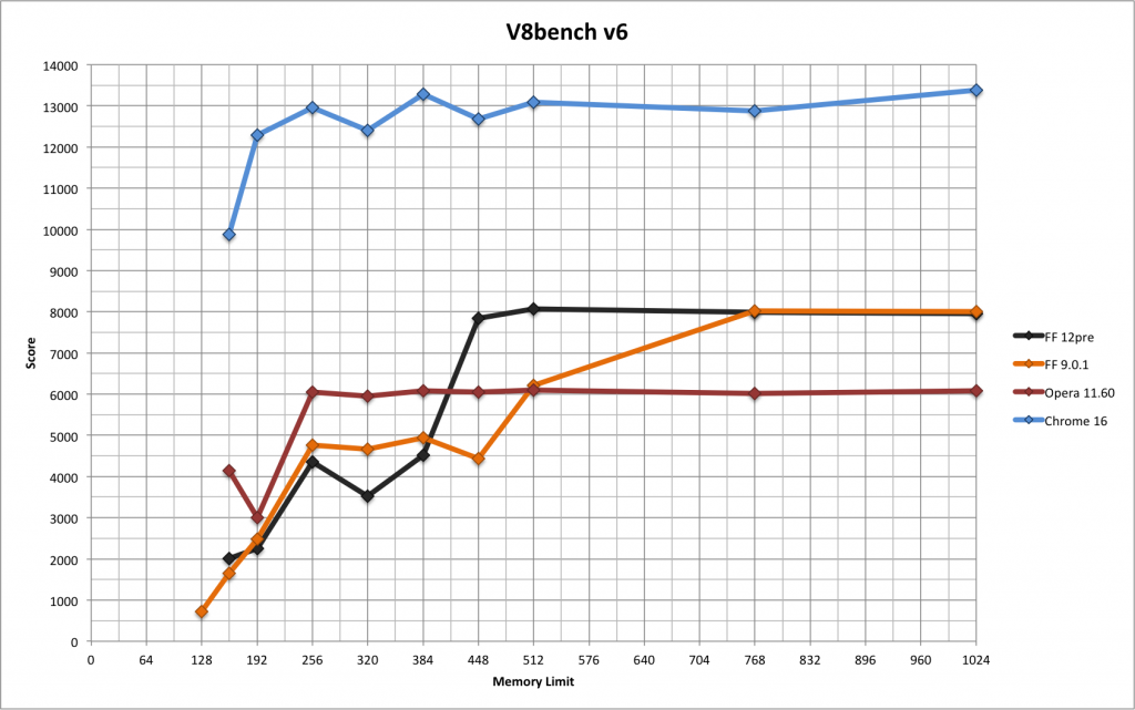 v8 results graph