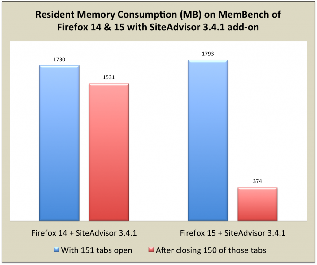 Resident Memory Consumption (MB) on MemBench of Firefox 14 & 15 with SiteAdvisor 3.4.1 add-on